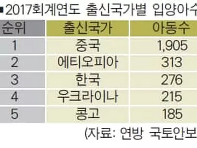 미국입양 한국아동 276명...국가별 3위