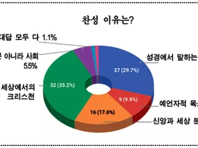 이민 목회자 80% “설교 중 정치적 언급했다”