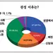 이민 목회자 80% “설교 중 정치적 언급했다”