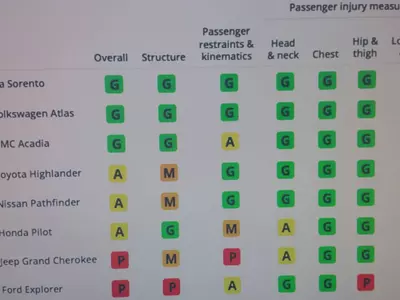 기아 '쏘렌토' 충돌테스트 최고안전 등급