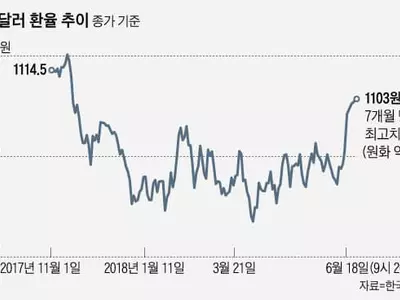 원·달러 환율 다시 급등
