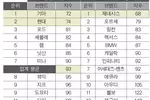 한국산 신차 품질평가‘탑’랭크