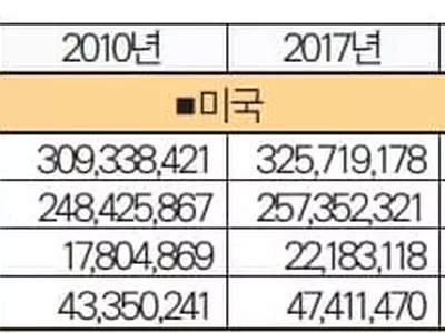 아시안 인구 증가율 '월등'