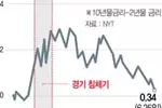 글로벌 경기침체 시그널…“장단기 금리역전 사태” 우려