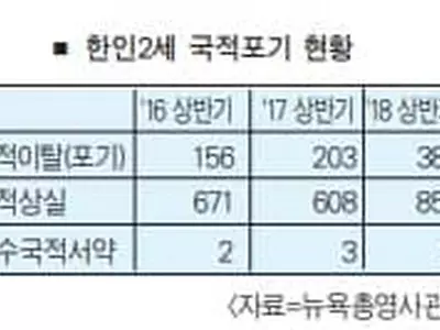 뉴욕지역 한인2세 국적포기 ‘역대 최고'