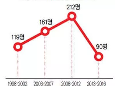 한국인 연 30명 꼴 미 망명신청