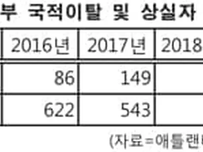 동남부 한인 2세 국적이탈 급증