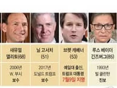 새 대법관에 '캐버노'... 사법부 '우향우'가속