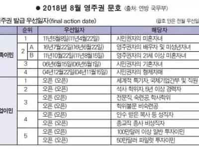 가족 전 순위 '진전'... 취업 '오픈' 유지