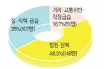 불체자 10명중 8명 법원·집에서 체포