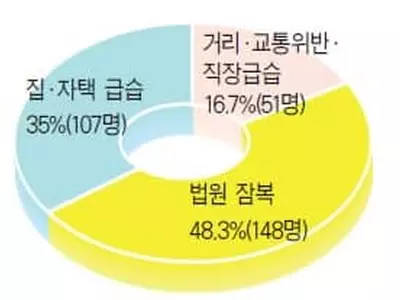 불체자 10명중 8명 법원·집에서 체포