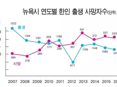 뉴욕시 한인 신생아 2년 연속 줄어