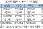 취업비자 신청 4명 중 1명 거부당해