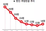 추방확정판결 조지아 한인 5년래 최다