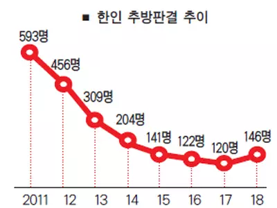 추방확정판결 조지아 한인 5년래 최다