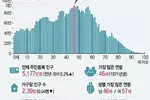 한국 인구 5,177만명… 1971년생 가장 많아