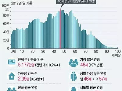 한국 인구 5,177만명… 1971년생 가장 많아