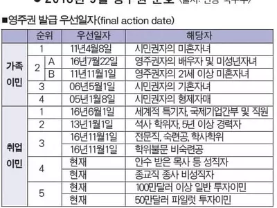 한인 취업이민 대기자들 '속탄다'