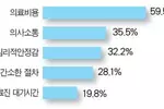 모국 의료관광 60％는“의료비용 때문”