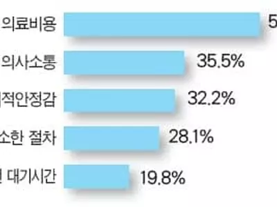 모국 의료관광 60％는“의료비용 때문”