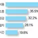 모국 의료관광 60％는“의료비용 때문”