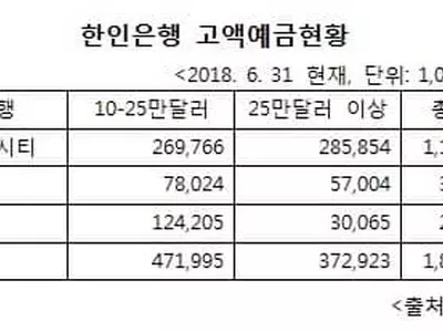 한인은행 '큰 손' 더 늘었다