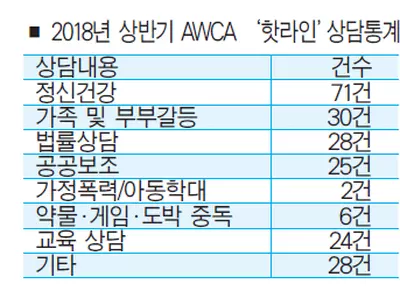 한인들 상담 3건 중 1건 '정신건강'상담