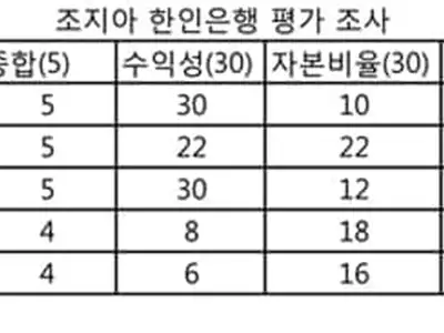 한인은행 자산건전성 모두 '만점'