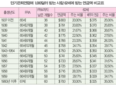 35년간 근로소득 합산 총액이 월 수령액 기준