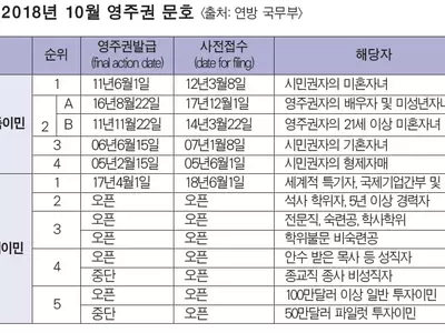 비성직자·투자이민 영주권 일시 중단