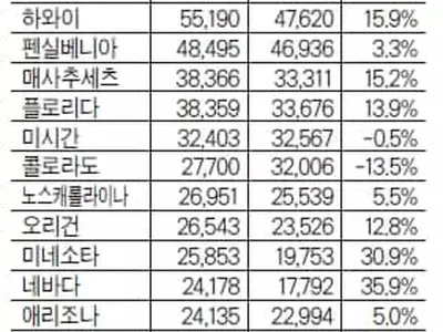 조지아 한인인구 7만4,945명
