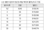 모기지 완납 내집 맡기고 은퇴자금 빼쓴다