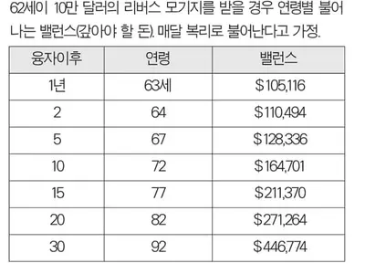 모기지 완납 내집 맡기고 은퇴자금 빼쓴다