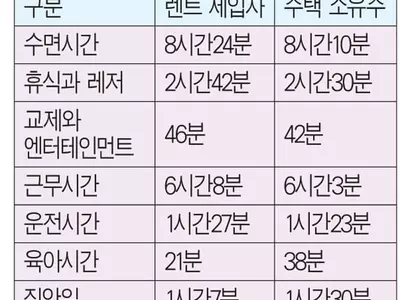 세입자 삶의 질, 주택 소유주보다 낫다