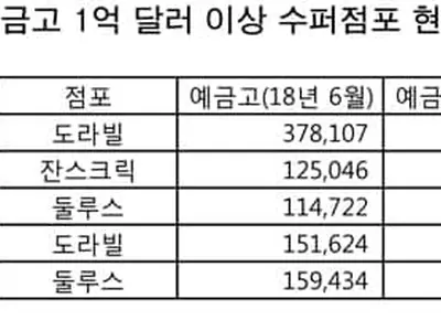한인은행 대형점포 증가세 '주춤'