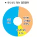 한인 성인 10명 중 4명 당뇨 앓는다