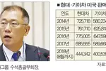 현대차‘미 관세폭탄 저지’총력전 나섰다