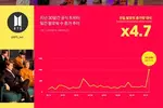 BTS '다이너마이트', 그래미 당일 MV 조회수·음원판매량 폭증