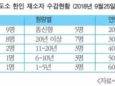 뉴욕주 교도소 한인수감자 21명