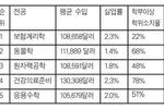 보험계리·동물학 뜨고 회계·컴퓨터 수요 꾸준