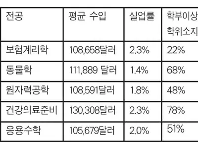 보험계리·동물학 뜨고 회계·컴퓨터 수요 꾸준