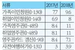 이민서류 처리 갈수록 장기화