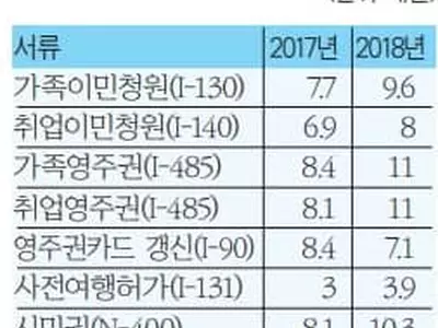 이민서류 처리 갈수록 장기화