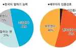 한인2세 85% "한국어로 소통 가능"