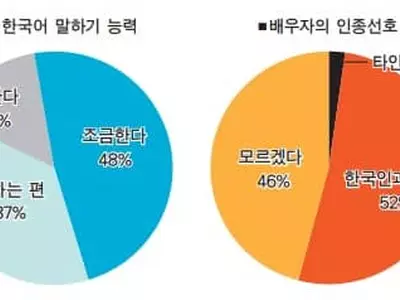 한인2세 85% "한국어로 소통 가능"