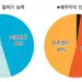 한인2세 85% "한국어로 소통 가능"