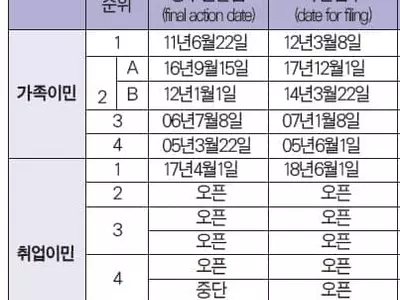 가족이민 영주권 문호 최고 5주 진전