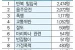 이민구치소 추방사유 '음주운전' 최다