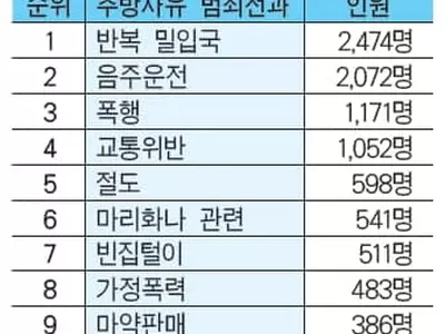 이민구치소 추방사유 '음주운전' 최다