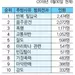 이민구치소 추방사유 '음주운전' 최다